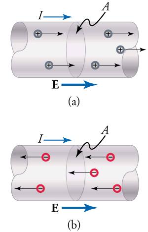 In part (a), positive charges move in the same direction as the current and electric field. In part (b), negative charges move against the direction of the current and electric field.