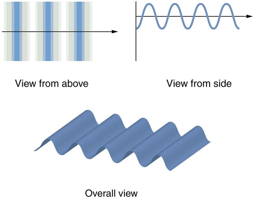 The figure contains three images. The first image, labeled view from above, represents a wave viewed from above as a series of thin, straight strips arranged adjacent to each other across the page. The color of the strips changes gradually from a darker blue near the crests of the waves to white near the troughs of the waves. A single black horizontal arrow points from left to right across the image. The second image, labeled view from side, shows a typical sine curve oscillating above and below a black a