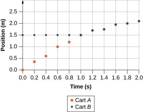 The vertical axis runs from 0 to 2.5, with every 0.5 marked. The horizontal axis runs from 0 to 2.0, with every 0.2 marked. A legend shows that data points for Cart A will be shown with large gray dots, and data points for Cart B will be shown with small black dots. At time 0, there is a large dot at 0 meters and a small dot at 1.5 meters. At time 0.2 there is a large dot at 0.35 meters and a small dot at 1.5 meters. At 0.4 seconds, there is a large dot at 0.6 meters and a small dot at 1.5 meters. At 0.6 