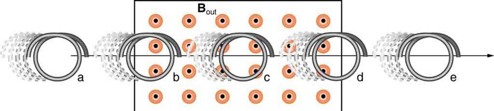 Figure shows the five stages of a single loop coil moved into and then out of a uniform magnetic field from left to right. It shows five stages a to d. The magnetic field B out is in a rectangular region and directed out of the paper. In stage a, the single loop coil is outside the magnetic field on the left side. In stage b, the single loop coil is partially inside the fields. In stage c, the single loop coil is fully inside the magnetic field. In stage d, the single loop coil is partially outside the ma