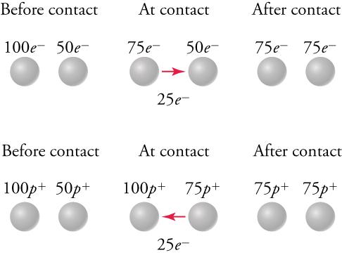 This figure consists of two rows, and each row is divided into three columns labeled as 'Before contact', 'At contact', and 'After contact'. Each column contains two small spheres. First consider the top row: In the 'Before contact' column, the left sphere is labeled '100 e superscript minus', the right sphere is labeled '50 e superscript minus'. In the 'At contact' column, the left sphere is labeled '75 e superscript minus', the right sphere is labeled '50 e superscript 