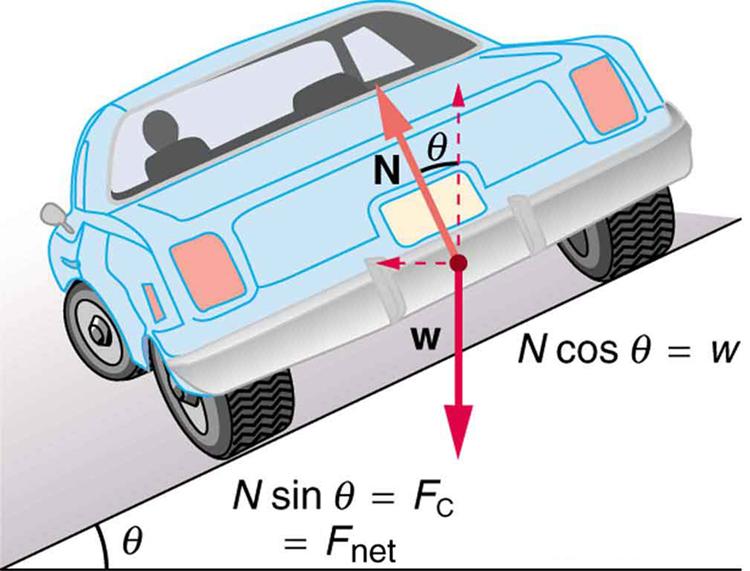 In this figure, a car from the backside is shown, turning to the left, on a slope angling downward to the left. A point in the middle of the back of the car is shown which shows one downward vector depicting weight, w, and an upward arrow depicting force N, which is a linear line along the car and is at an angle theta with the straight up arrow. The slope is at an angle theta with the horizontal surface below the slope. The force values, N multipliy sine theta equals to centripetal force, the net force on