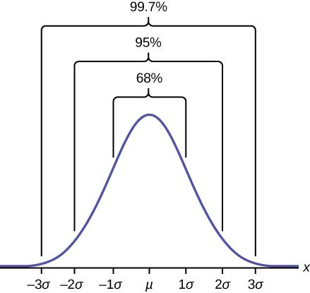 This graph shows a bell-shaped curve for the plot line. The highest point of the bell occurs at the following point on the x axis where a greek lowercase letter mu is found on the x axis. The next highest points at the bar coincide with negative 1 sigma to the left and 1 sigma to the right. These points comprise 68 percent of the total distribution of the bell curve. Moving out toward the next lowest points on the bell we find negative 2 sigma on the left and positive 2 sigma on the right. These points co