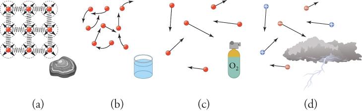 A rock, representing a solid is shown in part (a), along with its tightly bound particles. In part (b), liquid water is shown with its molecules attracted to one another, but not tightly bound. In part (c) oxygen is shown with molecules far apart and bouncing off one another in random directions.