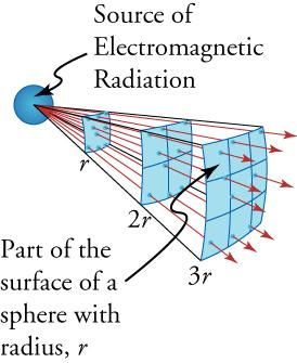 This diagram shows a small sphere on the left, labeled 'Source of Electromagnetic Radiation', and a series of arrows emerging from it, pointing rightward. Three curved surfaces are separated from the sphere by distances labeled as 'r', '2r', and '3r'. One of these surfaces is labeled 'Part of the surface of a sphere with radius r'. The arrows penetrate these three surfaces and move farther and farther apart as they move away from the sphere.