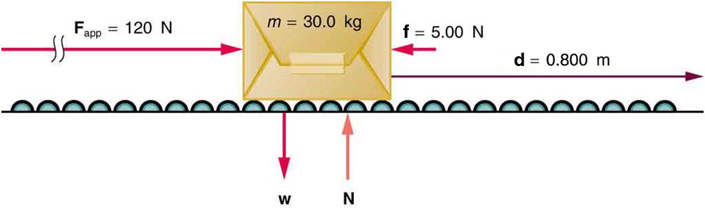 A package shown on a roller belt pushed with a force F towards the right shown by a vector F sub app equal to one hundred and twenty newtons. A vector w is in the downward direction starting from the bottom of the package and the reaction force N on the package is shown by the vector N pointing upwards at the bottom of the package. A frictional force vector of five point zero zero newtons acts on the package leftwards. The displacement d is shown by the vector pointing to the right with a value of zero po