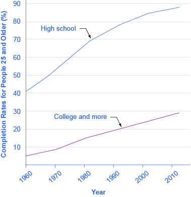 The graph shows that people 25 and older have relatively high completion rates for high school education, nearing 90%, while completion rates for college education or more are around 30%.