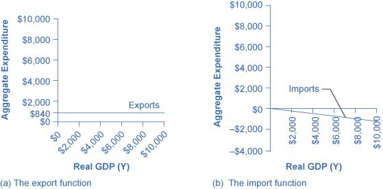 Two graphs are shown plotting Aggregate Expenditure along the y-axis and Real GDP (Y) along the x-axis. The y-axis has tick marks noted at $2000, $4000, $6000, $8000, and $10,000. The x-axis also has tick marks noting these same increments. The left graph, titled The export function, has a horizontal line extending from the y-axis to the right at the value of $840. A horizontal line extends from the y-axis to the right at the value of $1300 and is labeled Government spending. The graph on the right, l