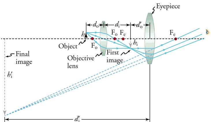 The schematic depicts the inner workings of a microscope.