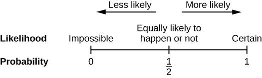 Image shows a number line from zero to one with a tick and label at one half. Tick zero represents the probability of an impossible event. Tick one represents the probability of a certain event. Tick one half represents the probability of an event that is equally likely to happen or not. Above the number line, an arrow points from one half toward zero showing that as probability moves closer to zero events are less likely. An arrow points from one half toward one showing that as probability moves closer t