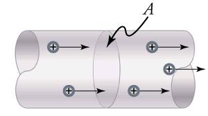 Positive charges move through a section of wire of cross-section A.