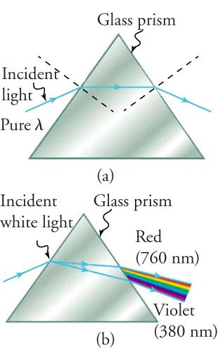 In view (a), a ray of pure light (denoted by an arrow) hits the edge of a glass prism at an angle. As demonstrated by the arrow, this light is refracted as it enters the prism and as it exits the prism. In view (b), white light (also denoted by an arrow) hits the edge of a glass prism at an angle. In this case the ray of light disperses, as shown by two arrows originating where the white light enters the prism. When the rays pass through the prism, the angle widens and a rainbow of light is seen exiting t