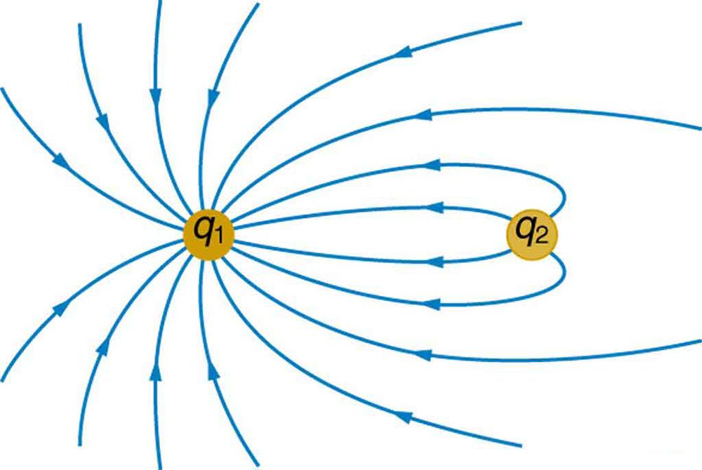 The figure shows two nearby charges, q one and q two. Electric field lines move away from q two and toward q one.
