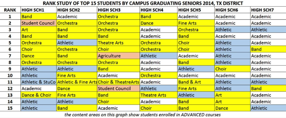 Chart showing Rank Study of Top 15 Students by Campus Graduating Seniors 2014