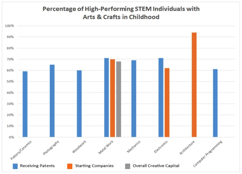 Chart showing Percentage of High-Performing STEM Individuals with Arts and Crafts in Childhood