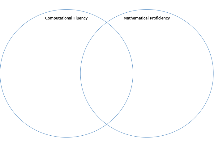 Venn diagram with computational fluency in one circle and mathematical proficiency in the other circle