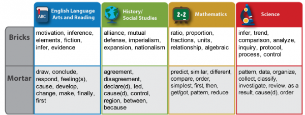 Table of Brick and Morter words for ELA/R, Social Studies, Mathematics, and Science