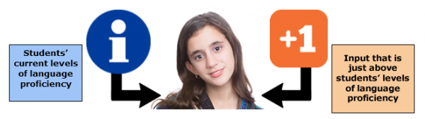 Comprehensible Input Hypothesis graphic