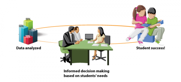 Analyzing date to monitor student success and make informed decisions on student needs.