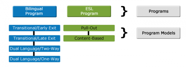 Program comparison graphic of Bilingual and ESL programs.