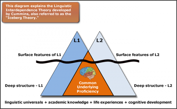 Diagram of Cummins' "Iceberg Theory" showing surface and deep structure features of language 1 and language 2.