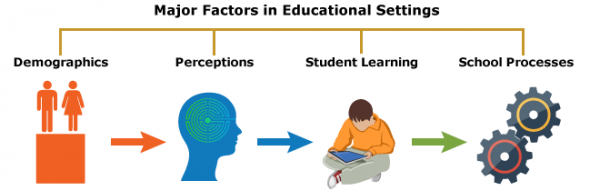 Major variables in educational settings: demographics, perceptions, student learning, school processes.
