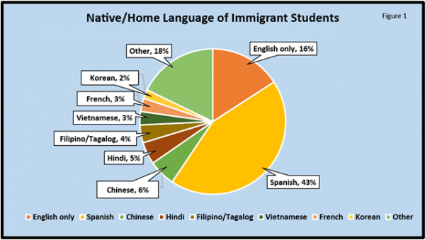 Native/home language of immigrant students by percentage