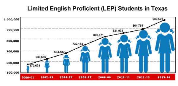 Limited English Proficient students in Texas as in 2015-2016 year: 980,591.