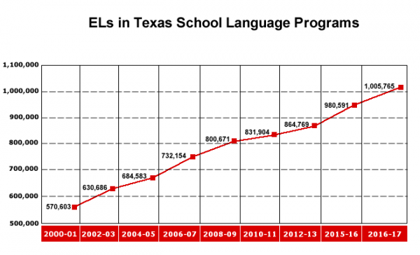 ELs in Language Programs in Texas Schools. 570,603 students in 2000-2001 school year to 1,005,765 in 2016-2017 school year.