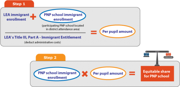 Formula for Title III, Part A Immigrant Funds