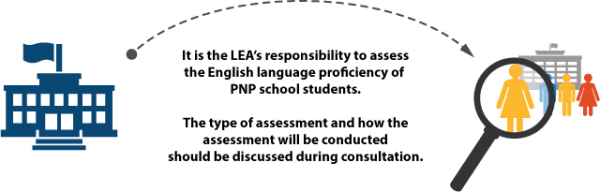 It is the LEA's responsibility to assess the English language proficiency of PNP school students.