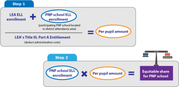 Formula for LEP Funds
