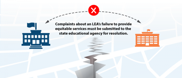 Complaints about an LEA’s failure to provide equitable services must be submitted to the state educational agency for resolution.
