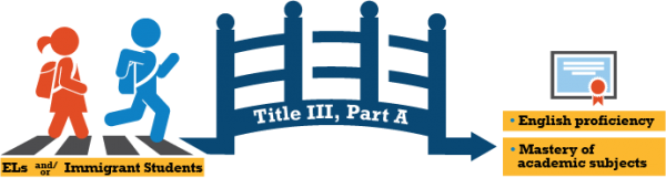 ELLs and immigrant students walk over a Title III< Part A bridge towards English proficiency and mastery of core academic subjects