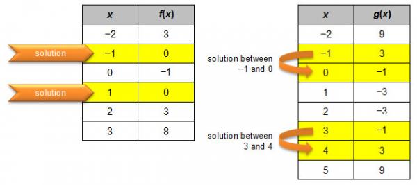 Estimating the solution from a table of values