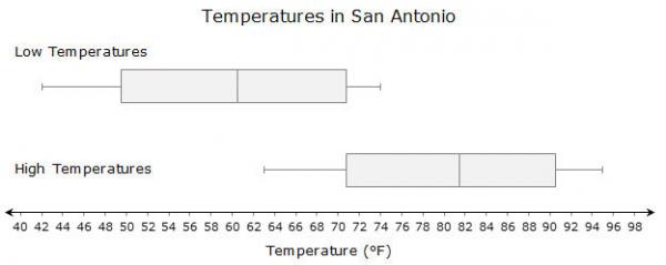 Graph: Temperatures in San Antonio. Box and whisker plot showing the average monthly low and high temperatures.