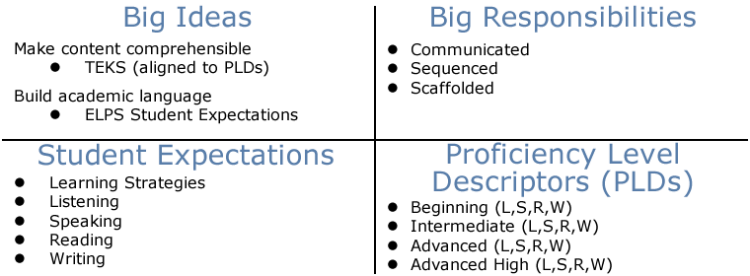 ELPS Framework (d) Proficiency Level Descriptors (PLDs) graphic with all four quadrants completed