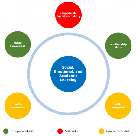 image showing the five competencies of responsible decision-making, relationship skills, self-management, self-awareness, and social awareness clustered around the title social, emotional, and academic learning centered in the graphic demonstrating interpersonal skills, intrapersonal skills, and both skills