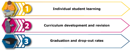 Three areas for measuring student learning: individual student learning, curriculum development and revision, and graduation and drop-out rates.