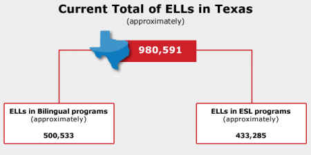 Current total off ELLs in Texas: 980,591