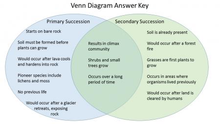 Ecological%20Succession%20Venn%20Key