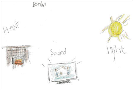 Student created picture of Heat with the picture of a fireplace, Sound with a picture of a television, and Light with a picture of the Sun.