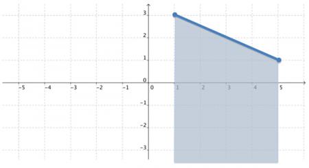 Graph of line segment with x-values shaded