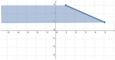 Graph of line segment with y-values shaded