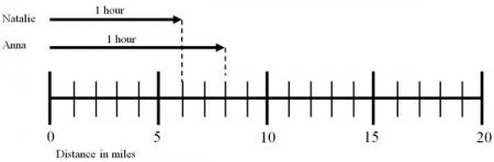 Number line showing Each giil's distance after two hours.