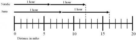 Number line showing each hour broken into half hour sections