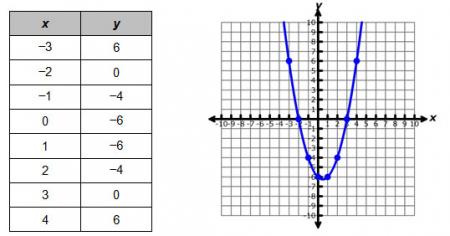 graph and table of values that satisfy the equation y = x squared - x - 6