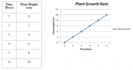 Data Table and Graph of PLant Growth Rate