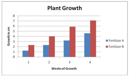 Bar graph of Plant Growth