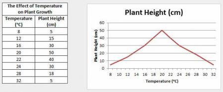 Data Table and Graph of Plant Height